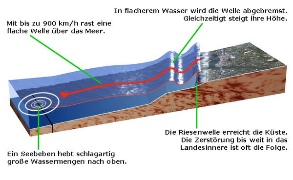 Wie Entsteht Ein Tsunami Einfach Erklärt Tsunami/einfach – KiwiThek